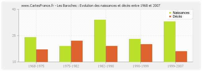 Les Baroches : Evolution des naissances et décès entre 1968 et 2007